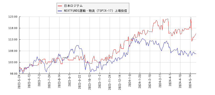 日本ロジテムと運輸・物流のパフォーマンス比較チャート