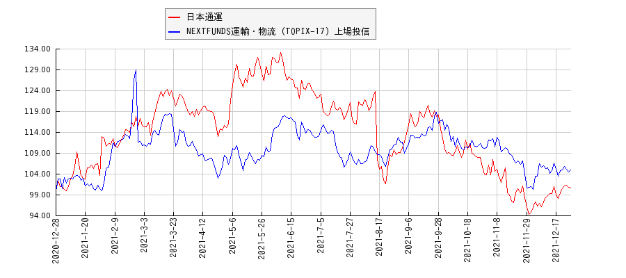 日本通運と運輸・物流のパフォーマンス比較チャート