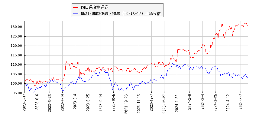 岡山県貨物運送と運輸・物流のパフォーマンス比較チャート