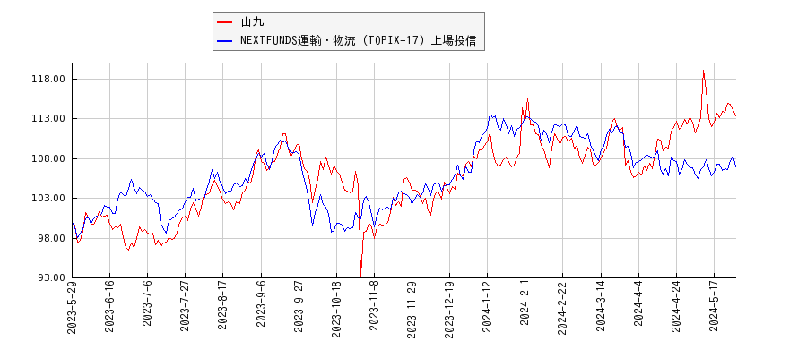 山九と運輸・物流のパフォーマンス比較チャート