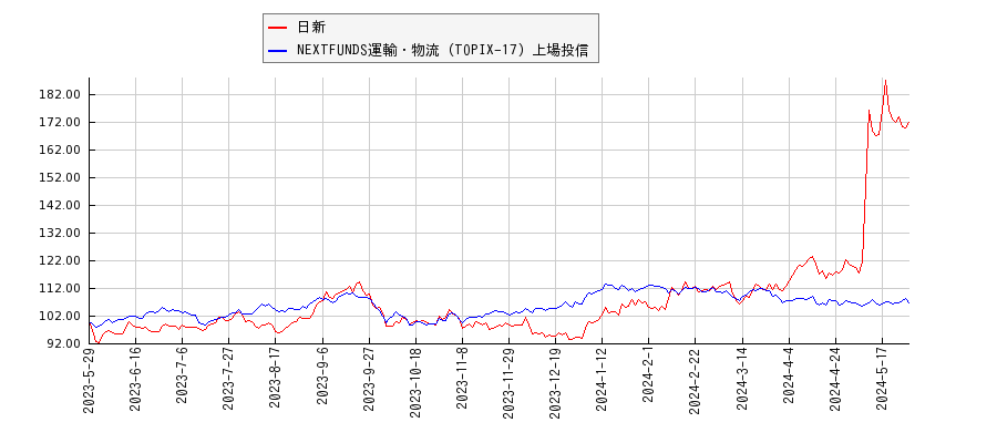 日新と運輸・物流のパフォーマンス比較チャート