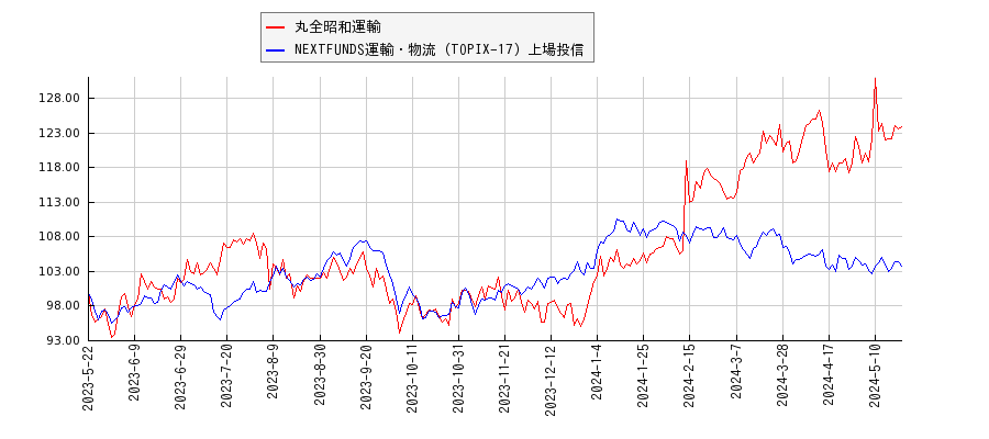 丸全昭和運輸と運輸・物流のパフォーマンス比較チャート