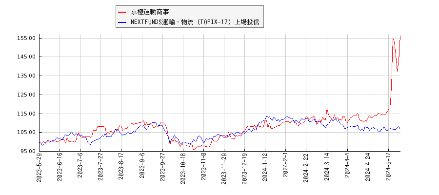 京極運輸商事と運輸・物流のパフォーマンス比較チャート