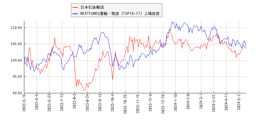 日本石油輸送と運輸・物流のパフォーマンス比較チャート