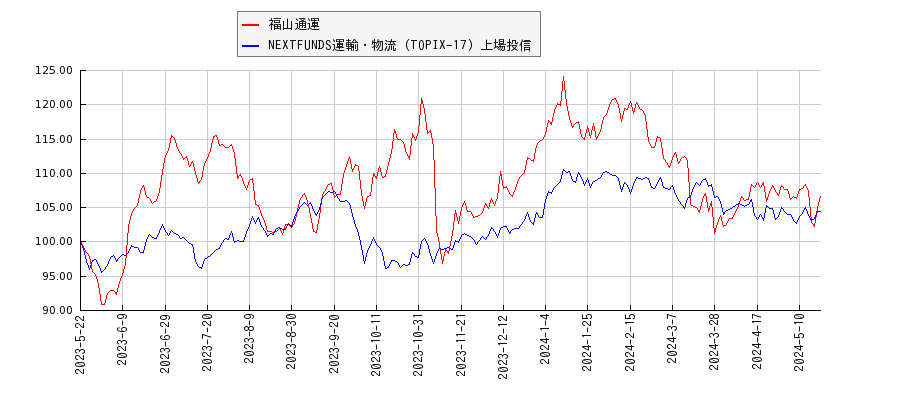 福山通運と運輸・物流のパフォーマンス比較チャート