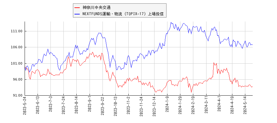 神奈川中央交通と運輸・物流のパフォーマンス比較チャート