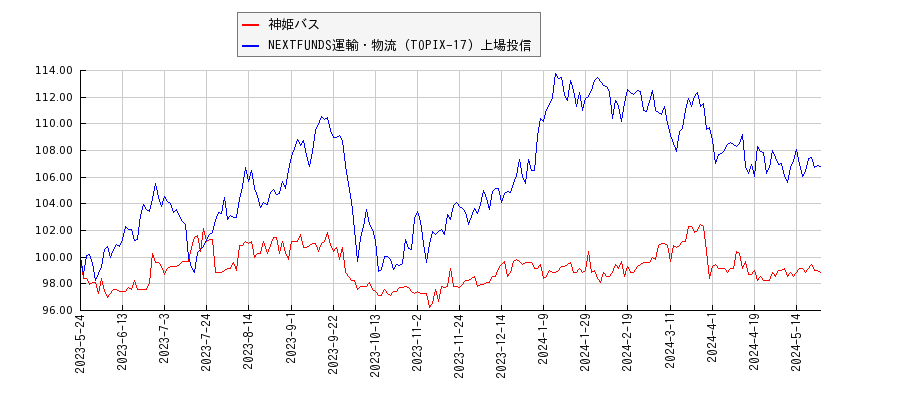 神姫バスと運輸・物流のパフォーマンス比較チャート