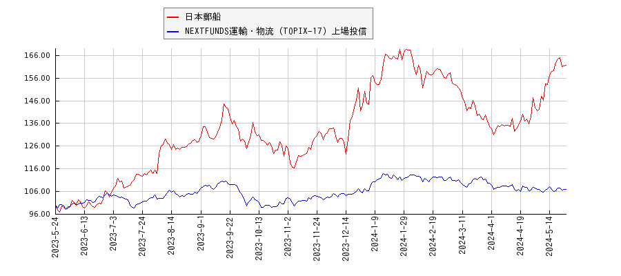 日本郵船と運輸・物流のパフォーマンス比較チャート