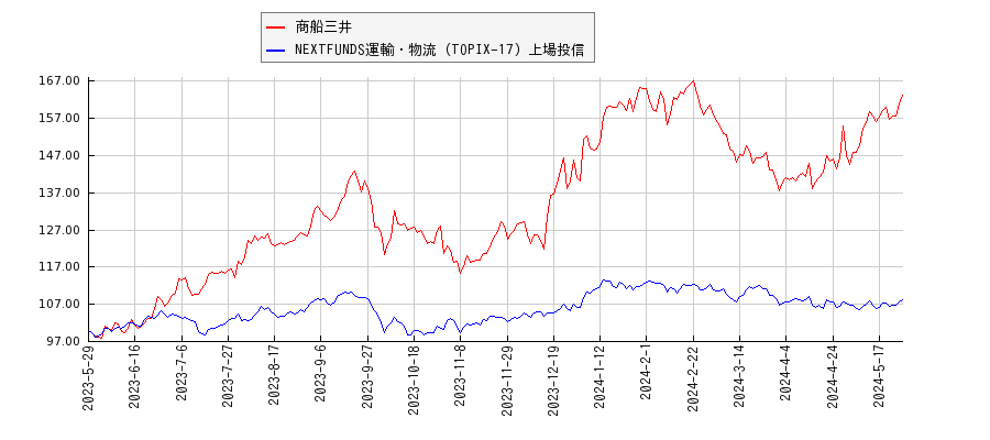商船三井と運輸・物流のパフォーマンス比較チャート