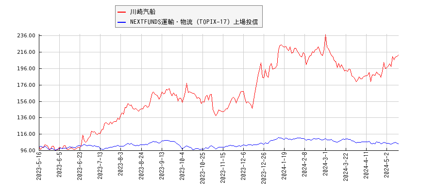 川崎汽船と運輸・物流のパフォーマンス比較チャート
