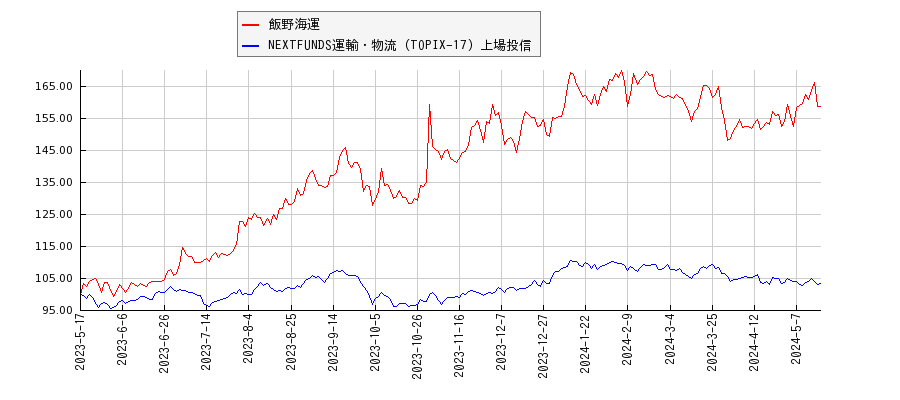 飯野海運と運輸・物流のパフォーマンス比較チャート