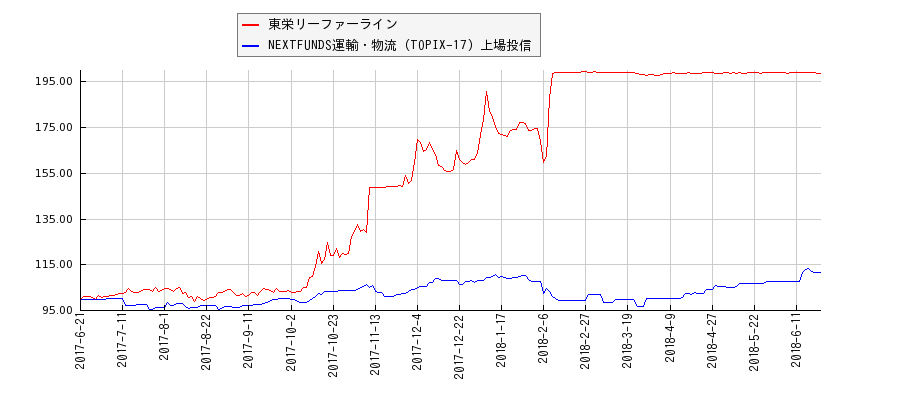 東栄リーファーラインと運輸・物流のパフォーマンス比較チャート