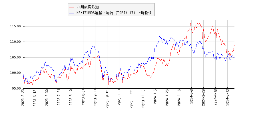 九州旅客鉄道と運輸・物流のパフォーマンス比較チャート