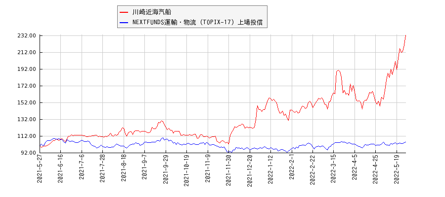 川崎近海汽船と運輸・物流のパフォーマンス比較チャート