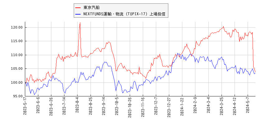 東京汽船と運輸・物流のパフォーマンス比較チャート