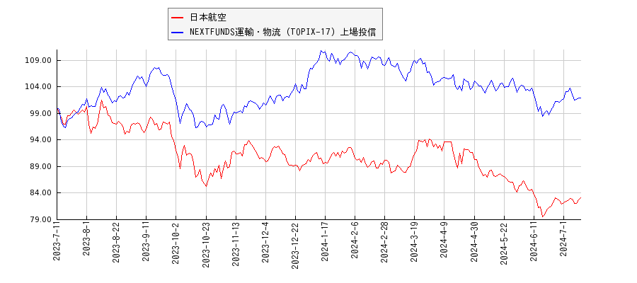 日本航空と運輸・物流のパフォーマンス比較チャート