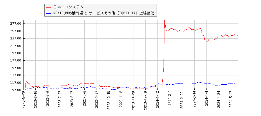 日本エコシステムと情報通信･サービスその他のパフォーマンス比較チャート