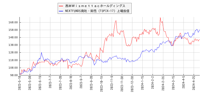 西本Ｗｉｓｍｅｔｔａｃホールディングスと商社・卸売のパフォーマンス比較チャート