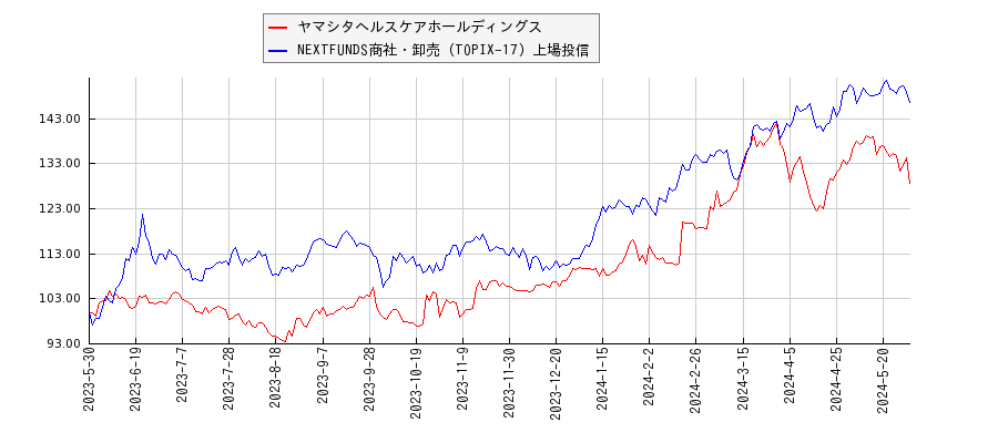 ヤマシタヘルスケアホールディングスと商社・卸売のパフォーマンス比較チャート