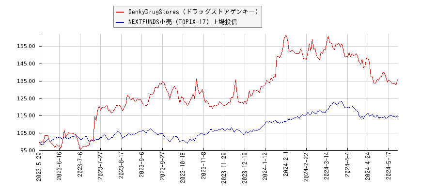 GenkyDrugStores（ドラッグストアゲンキ―）と小売のパフォーマンス比較チャート