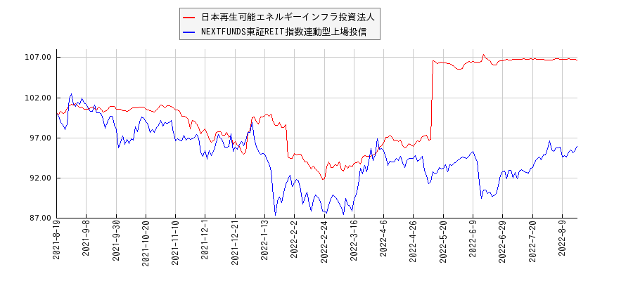 日本再生可能エネルギーインフラ投資法人とリート型ETFのパフォーマンス比較チャート