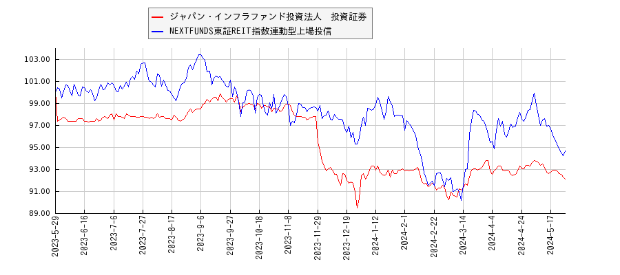 ジャパン・インフラファンド投資法人　投資証券とリート型ETFのパフォーマンス比較チャート
