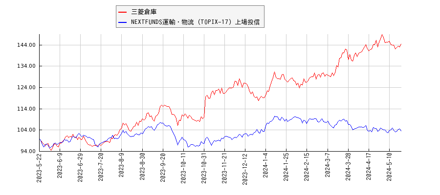 三菱倉庫と運輸・物流のパフォーマンス比較チャート