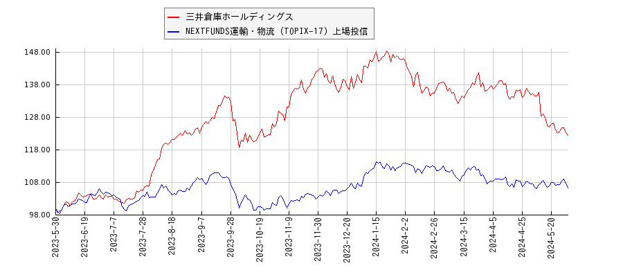三井倉庫ホールディングスと運輸・物流のパフォーマンス比較チャート