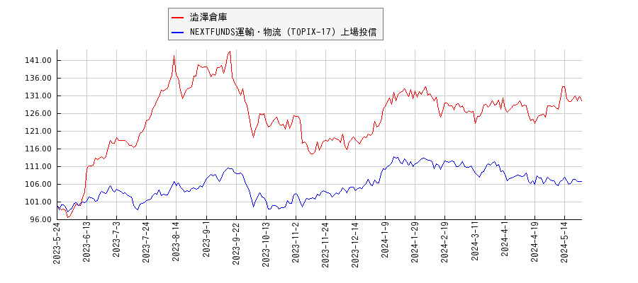 澁澤倉庫と運輸・物流のパフォーマンス比較チャート