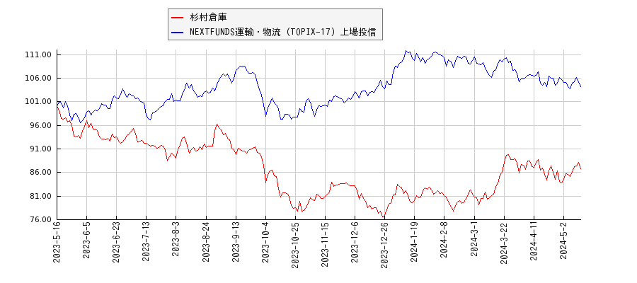 杉村倉庫と運輸・物流のパフォーマンス比較チャート