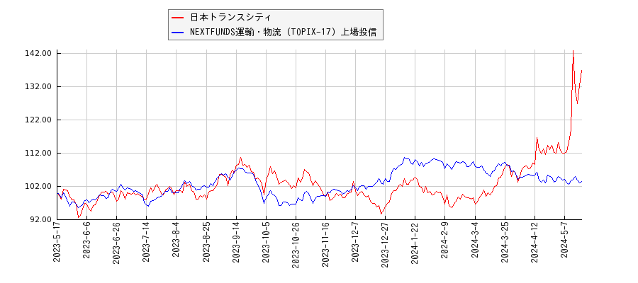 日本トランスシティと運輸・物流のパフォーマンス比較チャート