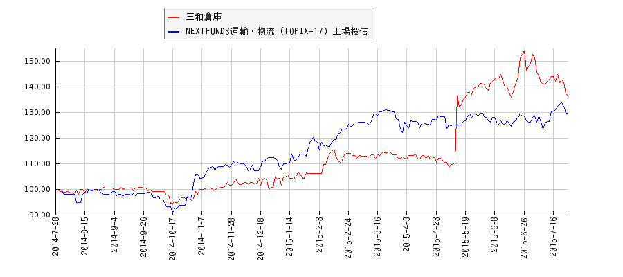 三和倉庫と運輸・物流のパフォーマンス比較チャート