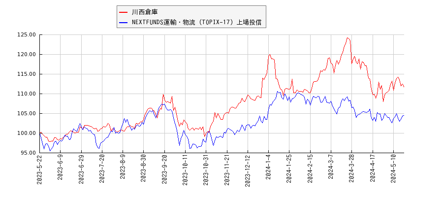 川西倉庫と運輸・物流のパフォーマンス比較チャート