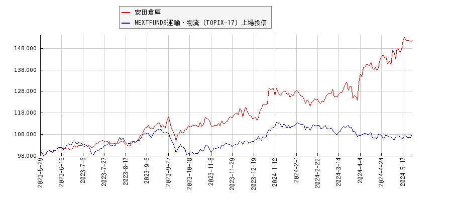 安田倉庫と運輸・物流のパフォーマンス比較チャート
