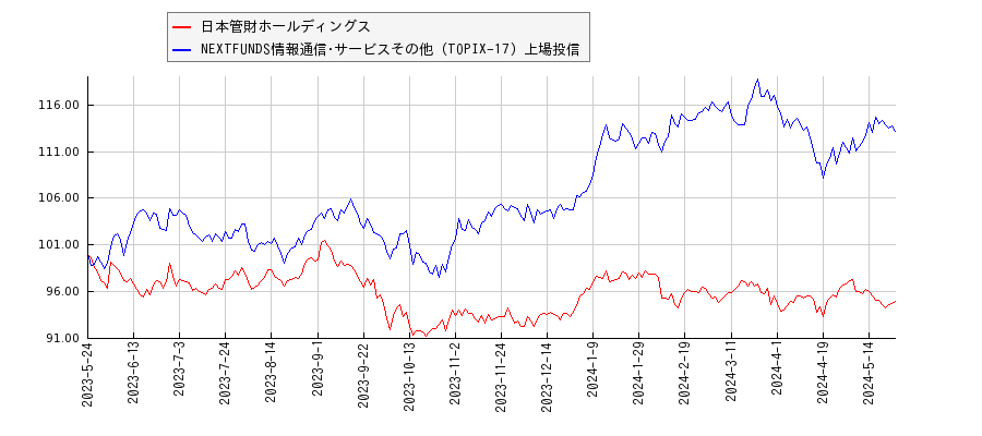 日本管財ホールディングスと情報通信･サービスその他のパフォーマンス比較チャート