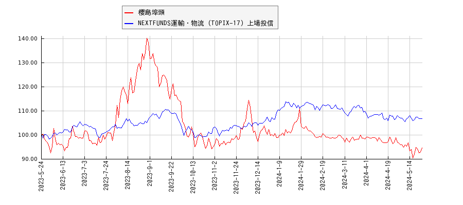 櫻島埠頭と運輸・物流のパフォーマンス比較チャート