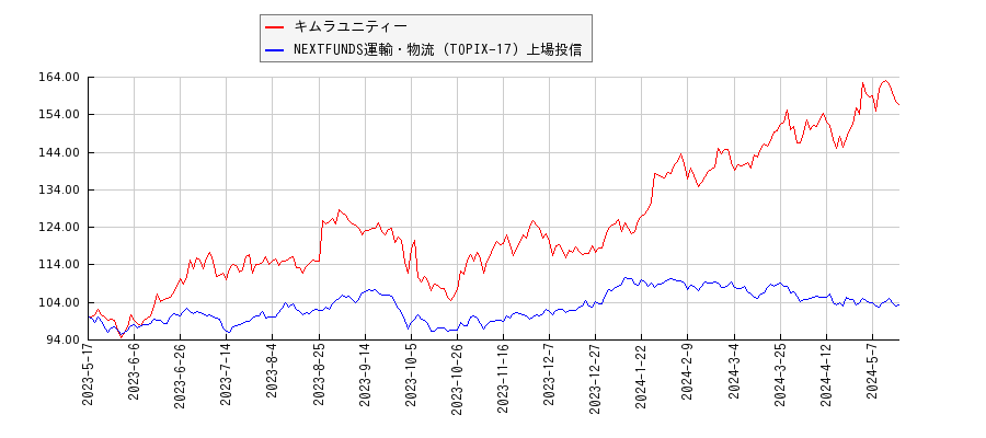 キムラユニティーと運輸・物流のパフォーマンス比較チャート