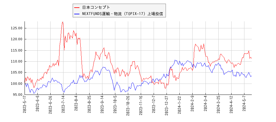 日本コンセプトと運輸・物流のパフォーマンス比較チャート