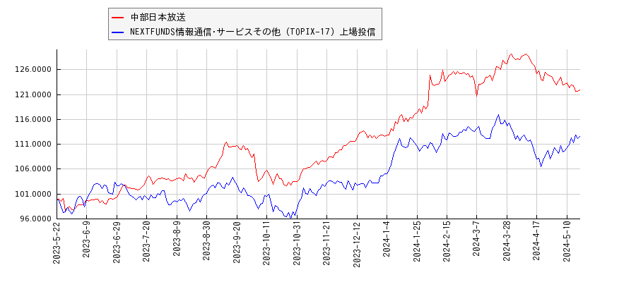 中部日本放送と情報通信･サービスその他のパフォーマンス比較チャート