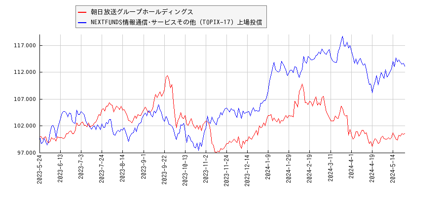朝日放送グループホールディングスと情報通信･サービスその他のパフォーマンス比較チャート