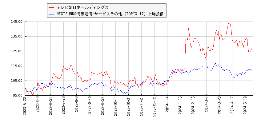 テレビ朝日ホールディングスと情報通信･サービスその他のパフォーマンス比較チャート