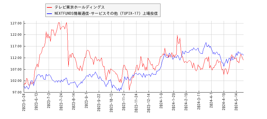 テレビ東京ホールディングスと情報通信･サービスその他のパフォーマンス比較チャート