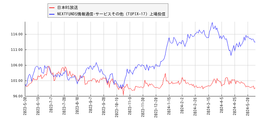 日本BS放送と情報通信･サービスその他のパフォーマンス比較チャート