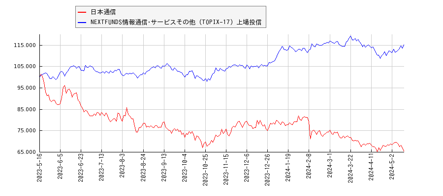 日本通信と情報通信･サービスその他のパフォーマンス比較チャート