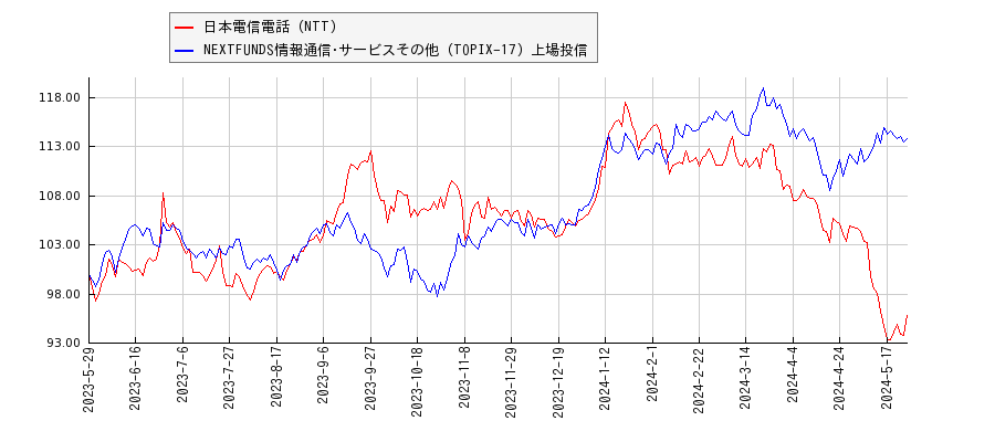 日本電信電話（NTT）と情報通信･サービスその他のパフォーマンス比較チャート