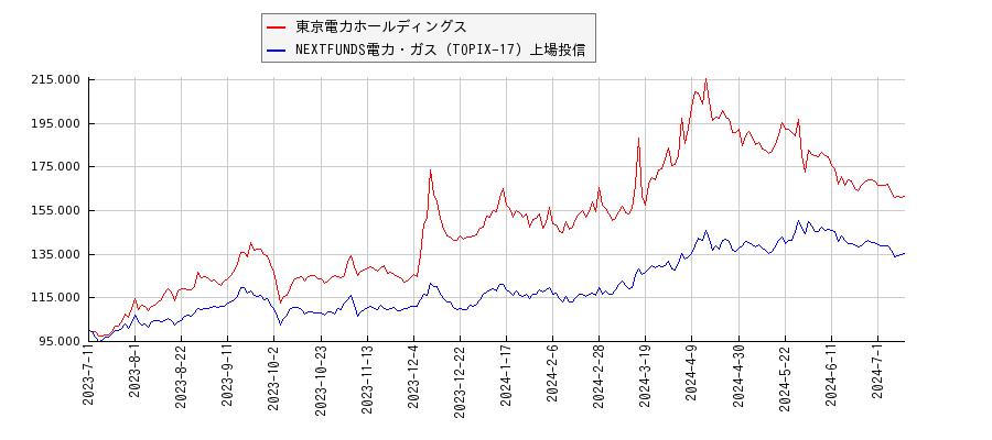 東京電力ホールディングスと電力・ガスのパフォーマンス比較チャート