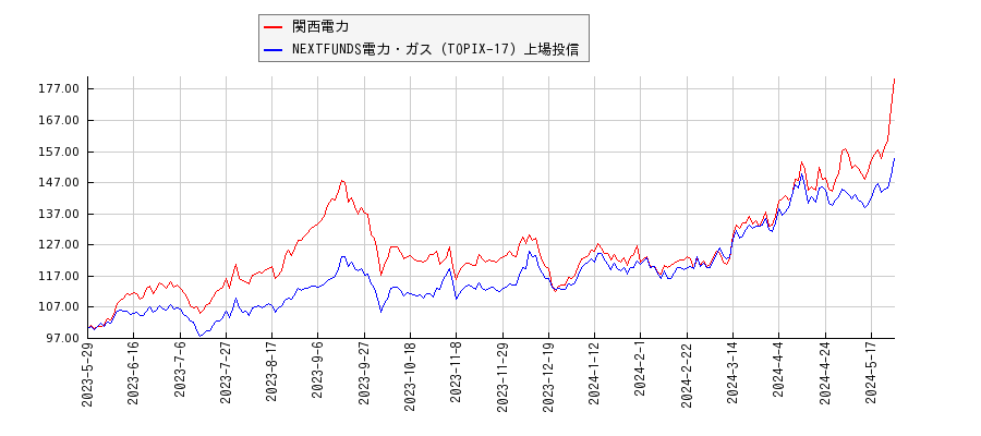 関西電力と電力・ガスのパフォーマンス比較チャート