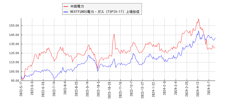 中国電力と電力・ガスのパフォーマンス比較チャート