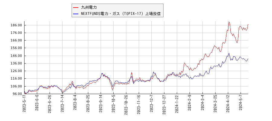 九州電力と電力・ガスのパフォーマンス比較チャート