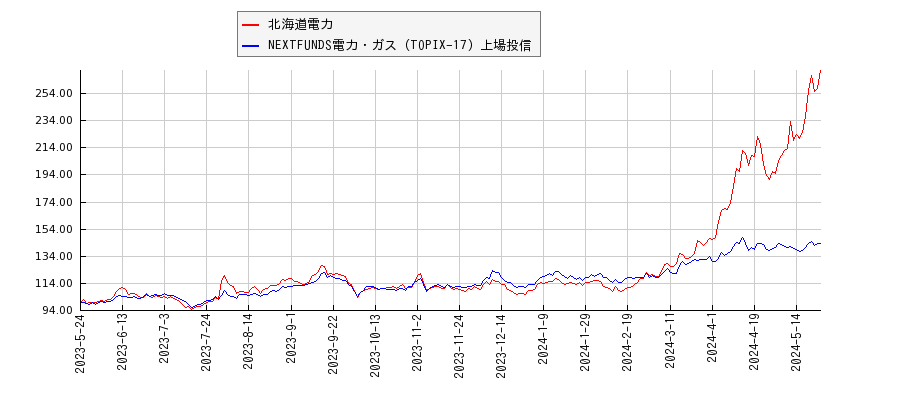 北海道電力と電力・ガスのパフォーマンス比較チャート